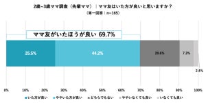 「ママ友ゼロ」の新米ママが63% - どこで出会う?