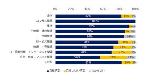 冬ボーナス、中小企業8割が支給 - 支給割合が多い業種は?