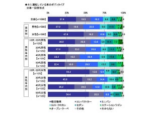 次に購入したい車ランキング、1位は? - 2位トヨタ・アクア