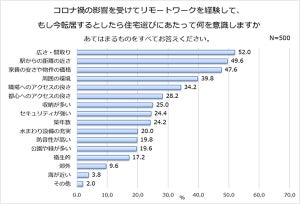 住宅ローンを契約する際に重視するポイント、1位は? - 2位手数料等が安い