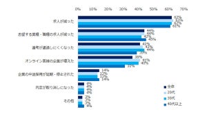 コロナ禍で「転職活動に影響」が6割 - どんな影響?