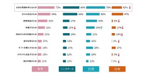 子どものお小遣い、日本は週平均808円 - アジア・ヨーロッパ9カ国中8位