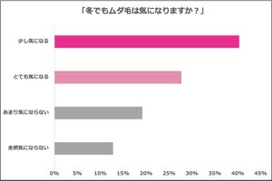 女性7割「冬でもムダ毛が気になる」 - 最も気になる箇所は?