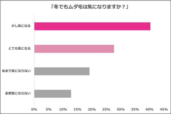 女性7割「冬でもムダ毛が気になる」 - 最も気になる箇所は?