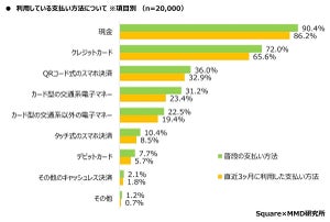 キャッシュレス派の31.5%「現金のみ対応が理由で来店をやめたことがある」