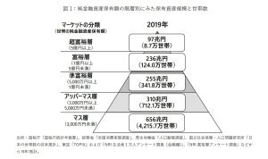 資産1億円以上の「富裕層」が過去最多132.7万世帯に - その要因は?