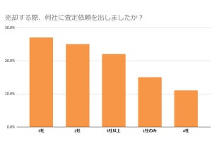 家を手放す査定で「300万円以上違った」人は3割強! 500万以上は?