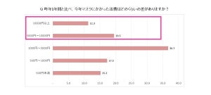 マスク代「昨年よりも1万円以上多く使った」が1割 - 人気のタイプは?