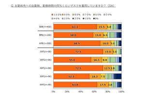 「勤務中にマスクを外したくなる」が8割 - どんな不快感がある?