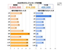 クレジットカードの年間平均利用額は61万円 - 多い月、少ない月は?