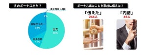 冬ボーナスの使い道、20代1位は「生活に消える」、30代は?