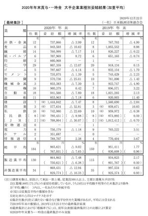 大手の冬ボーナスは平均86万5,621円 - 8年ぶり減少