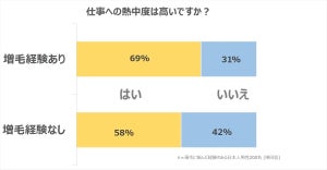 増毛をしたことで感じる、仕事面でのメリットは?