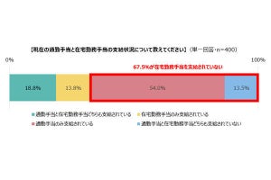 在宅勤務者の8割が私用経験! 家族と会話、子どもの世話、もう1つは?