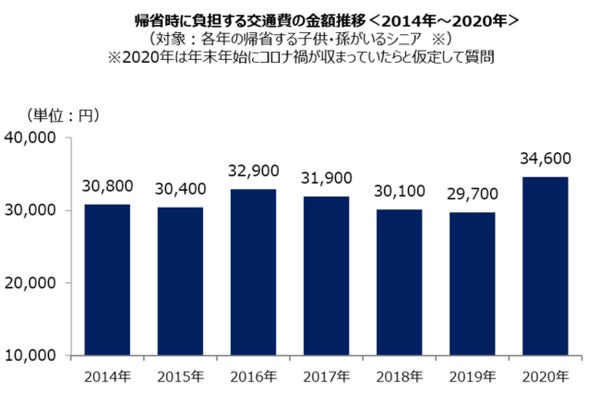 シニア24.6%「子や孫が年末年始に帰省する交通費を負担」 - 平均額は?