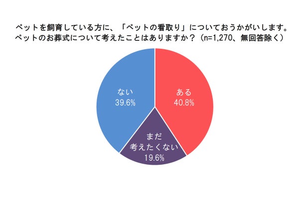 ペットのお葬式にかかる平均費用は?