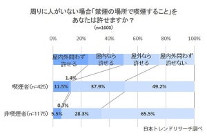 喫煙者の約半数「周りに人がいない場合でも"禁煙場所での喫煙"は許せない」