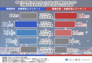 冬ボーナス、前年より下がった人は3割超 - 支給金額のボリュームゾーンは?