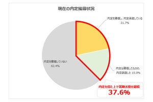 2021年卒学生が「就活」を継続する理由を調査