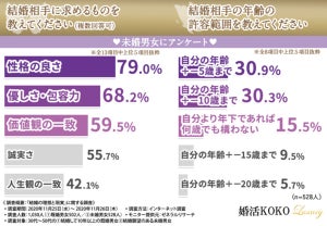 夫・妻の許せないところ1位は「金銭感覚」 - 許せるところは?