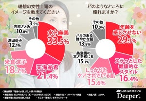 新入社員が選ぶ理想の女性上司、2位「天海祐希」 - 1位は?