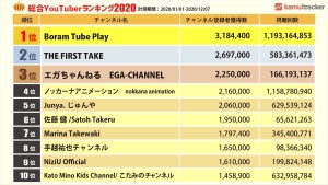 2020年総合YouTuberランキング、1位は? - 3位に「エガちゃんねる」