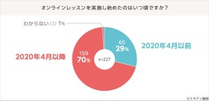 コロナ禍で挑戦したいオンラインレッスン、1位は?