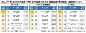 「ネット証券」「iDeCo 証券会社」「FX取引」満足度ランキング、1位は?