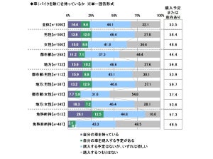 新成人がほしい車ランキング、1位は? - 2位BMW、3位ワーゲン