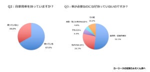 東京以外の新成人62.2%が「車は生活に必要」と回答 - 理想の車の条件は?