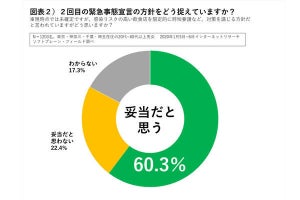 緊急事態宣言を「妥当と思う」人は6割! 7割が前回よりも感染リスクを意識