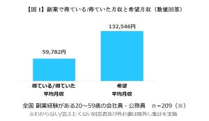 副業で得たい月収は平均13万2,546円 - 実際は?