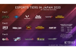 視聴数の多いeスポーツタイトルは？　配信技研が「Esports Tiers in Japan 2020」発表