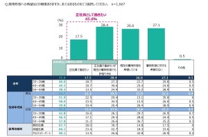 就職氷河期世代の求職者、半数が「正社員で働きたい」と回答