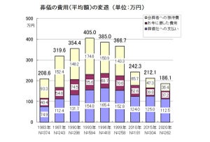 葬儀の平均費用は186.1万円で減少傾向、平均参列者数は?