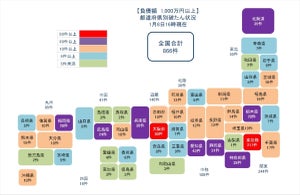 新型コロナ関連破たん、866件発生 - 東京は217件、大阪は80件に