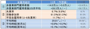 米12月雇用統計レビュー - 失業率は6.7%、感染再拡大の影響大きく