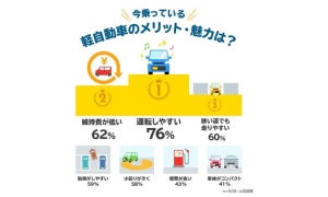 軽自動車ユーザー85%が「次も軽に乗りたい」 - どんなメリットがある?