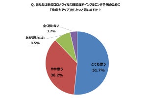 免疫力アップで取りたい野菜、3位「たまねぎ」2位「にんにく」、1位は?