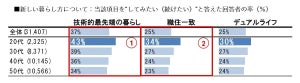 都会暮らし、郊外暮らし、田舎暮らし、ニューノーマルの時代に人気なのは?