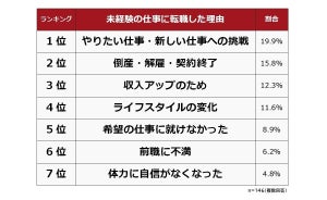 40代で未経験の仕事に転職「よかった」が78.2% - 理由は?