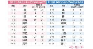 NiziUネームも急増中! 赤ちゃんの名前トレンドランキング、1位は?