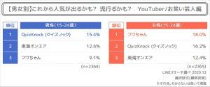 これから流行るYouTuberは? 若年層の2021年流行予測ランキング