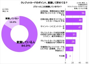 ポイントを意識している人に人気のクレカ・1位は「楽天カード」、2位は?