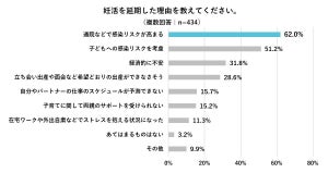 コロナ禍で「妊活を延期または一時休止した」が13.7% - 心配なことは?