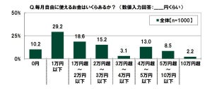 20代のお小遣い、月額平均は2万9,398 円 - 現在の貯蓄状況は?