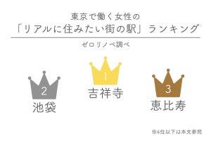 東京で働く独身女性が住みたい街ランキング、1位は? - 2位池袋、3位恵比寿