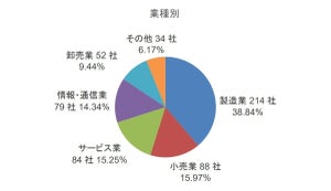 コロナ下で上場企業551社が業績上方修正 - 多い業種とその理由は?