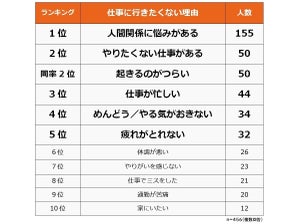 9割が「仕事に行きたくないと思うことがある」と回答 - 理由は?