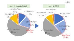 コロナ後「家計にゆとりがない」家庭が38.3%で増加傾向 - 業種別では?